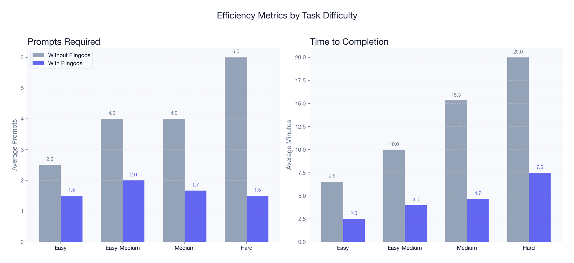 Efficiency metrics showing reduced prompts and time to completion with Flingoos