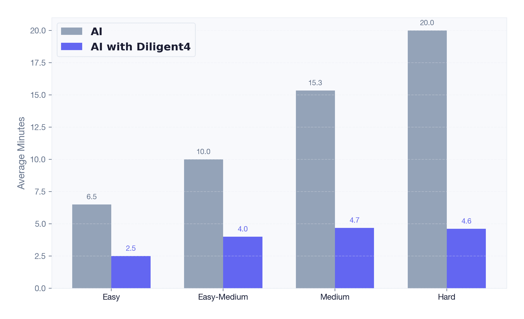 Efficiency metrics showing reduced prompts to completion with Diligent4