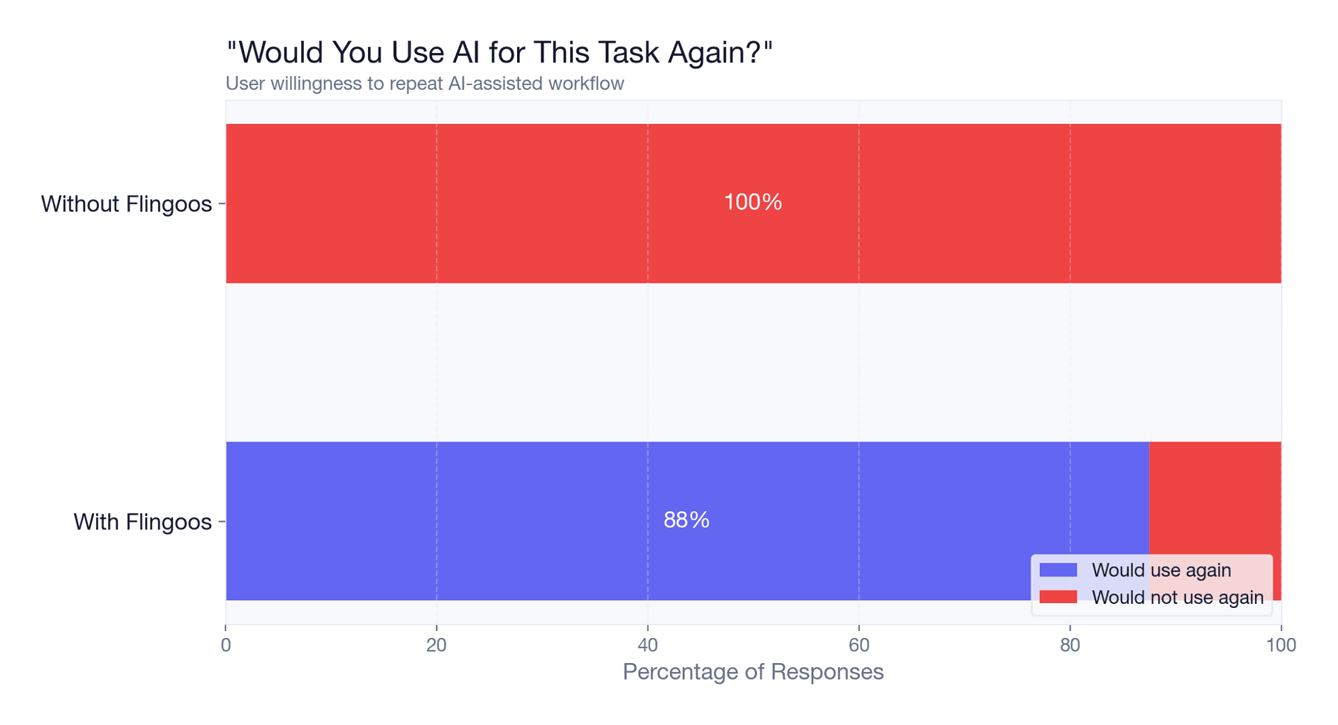 User adoption comparison showing 88% would use AI again with Flingoos vs 0% without