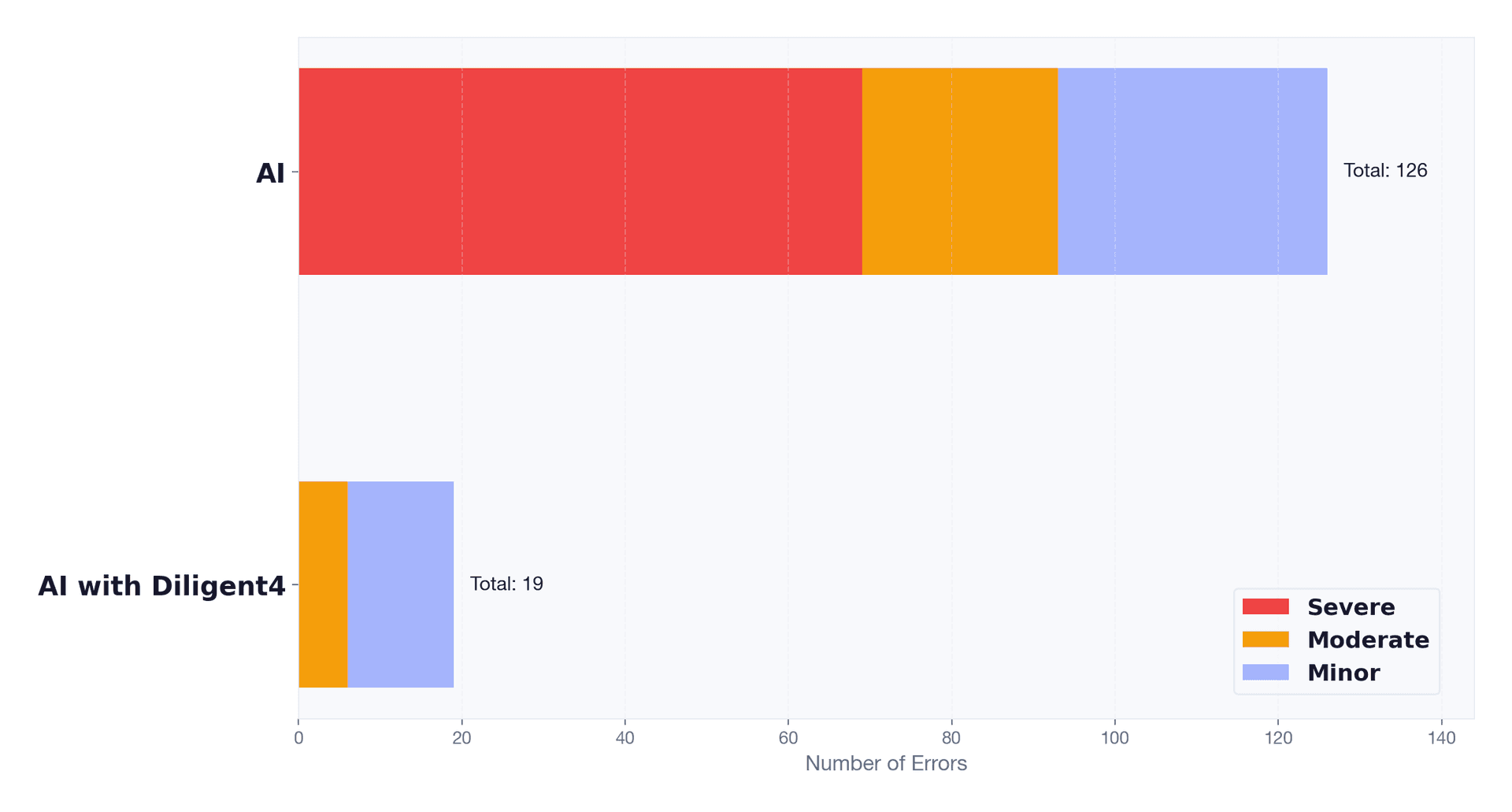 Error distribution showing reduction in total errors and elimination of severe errors with Diligent4