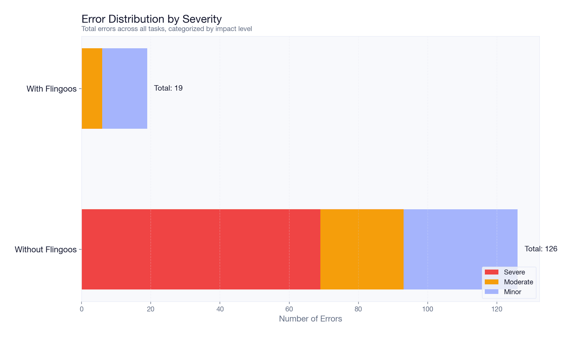 Error distribution showing 6x reduction in total errors and elimination of severe errors